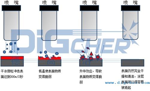 �ɱ���ϴ�C�Ĺ���ԭ��ʾ��D